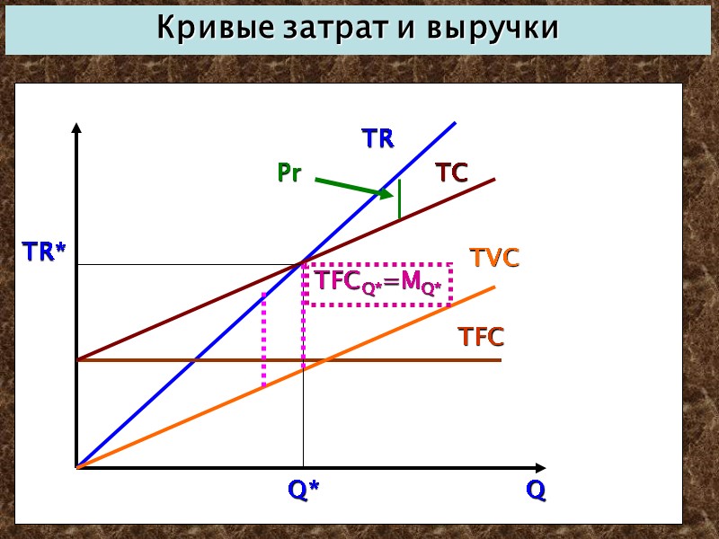 Кривые затрат и выручки TR TC TVC TFC TR* Q* TFCQ*=MQ* Q Pr